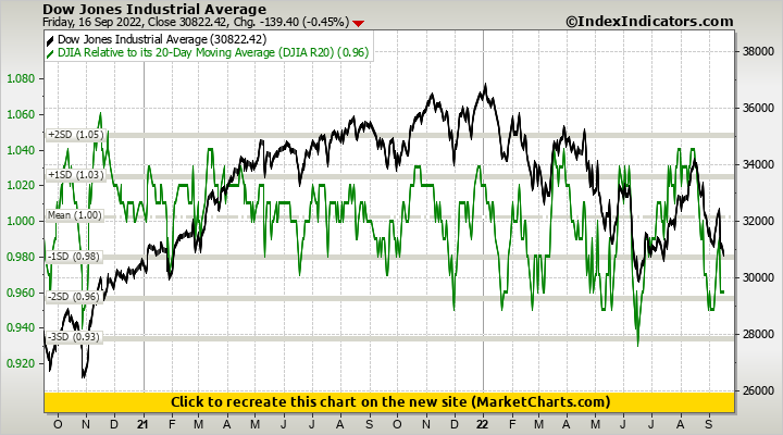 Dow Jones Industrial Average vs DJIA Relative to its 20-Day Moving Average (DJIA R20) Dow Jones Industrial Average vs DJIA Relative to its 20-Day Moving Average (DJIA R20)