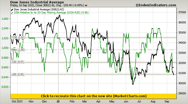 Dow Jones Industrial Average vs DJIA Relative to its 20-Day Moving Average (DJIA R20)