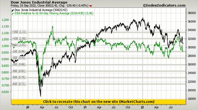 Dow Jones Industrial Average vs DJIA Relative to its 50-Day Moving Average (DJIA R50) Dow Jones Industrial Average vs DJIA Relative to its 50-Day Moving Average (DJIA R50)