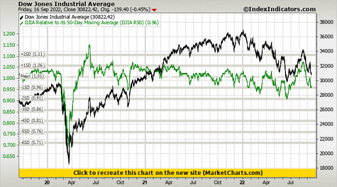 Dow Jones Industrial Average vs DJIA Relative to its 50-Day Moving Average (DJIA R50)