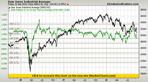 Dow Jones Industrial Average vs DJIA Relative to its 50-Day Moving Average (DJIA R50) Dow Jones Industrial Average vs DJIA Relative to its 50-Day Moving Average (DJIA R50)