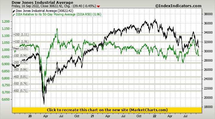 Dow Jones Industrial Average vs DJIA Relative to its 50-Day Moving Average (DJIA R50) Dow Jones Industrial Average vs DJIA Relative to its 50-Day Moving Average (DJIA R50)