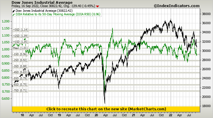 Dow Jones Industrial Average vs DJIA Relative to its 50-Day Moving Average (DJIA R50)