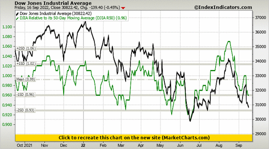Dow Jones Industrial Average vs DJIA Relative to its 50-Day Moving Average (DJIA R50) Dow Jones Industrial Average vs DJIA Relative to its 50-Day Moving Average (DJIA R50)