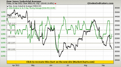 Dow Jones Industrial Average vs DJIA Relative to its 5-Day Moving Average (DJIA R5) Dow Jones Industrial Average vs DJIA Relative to its 5-Day Moving Average (DJIA R5)