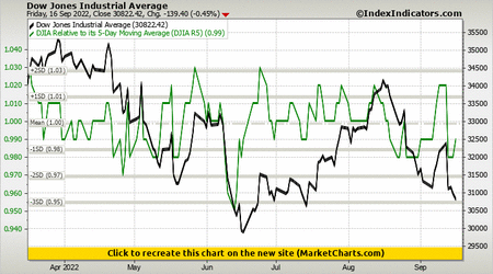Dow Jones Industrial Average vs DJIA Relative to its 5-Day Moving Average (DJIA R5) Dow Jones Industrial Average vs DJIA Relative to its 5-Day Moving Average (DJIA R5)