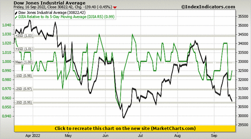 Dow Jones Industrial Average vs DJIA Relative to its 5-Day Moving Average (DJIA R5)