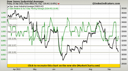 Dow Jones Industrial Average vs DJIA Relative to its 5-Day Moving Average (DJIA R5) Dow Jones Industrial Average vs DJIA Relative to its 5-Day Moving Average (DJIA R5)
