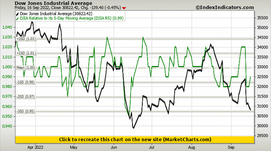 Dow Jones Industrial Average vs DJIA Relative to its 5-Day Moving Average (DJIA R5) Dow Jones Industrial Average vs DJIA Relative to its 5-Day Moving Average (DJIA R5)