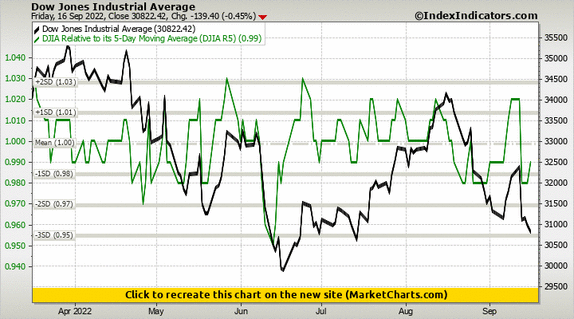Dow Jones Industrial Average vs DJIA Relative to its 5-Day Moving Average (DJIA R5)