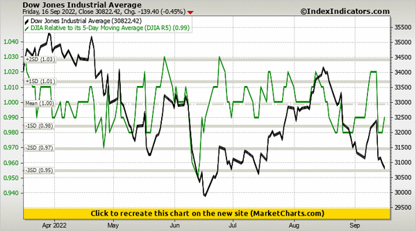 Dow Jones Industrial Average vs DJIA Relative to its 5-Day Moving Average (DJIA R5) Dow Jones Industrial Average vs DJIA Relative to its 5-Day Moving Average (DJIA R5)