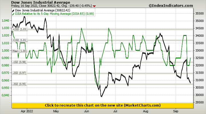 Dow Jones Industrial Average vs DJIA Relative to its 5-Day Moving Average (DJIA R5)