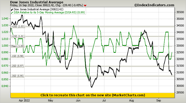 Dow Jones Industrial Average vs DJIA Relative to its 5-Day Moving Average (DJIA R5) Dow Jones Industrial Average vs DJIA Relative to its 5-Day Moving Average (DJIA R5)