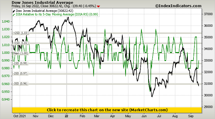 Dow Jones Industrial Average vs DJIA Relative to its 5-Day Moving ...