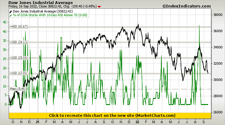 Dow Jones Industrial Average vs % of DJIA Stocks With 10-Day RSI Above 70