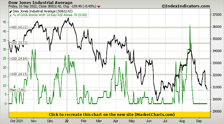 Dow Jones Industrial Average vs % of DJIA Stocks With 10-Day RSI Above 70