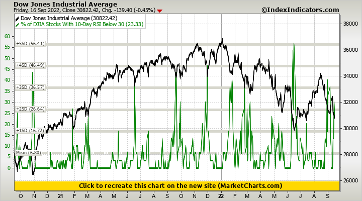 Dow Jones Industrial Average vs % of DJIA Stocks With 10-Day RSI Below 30