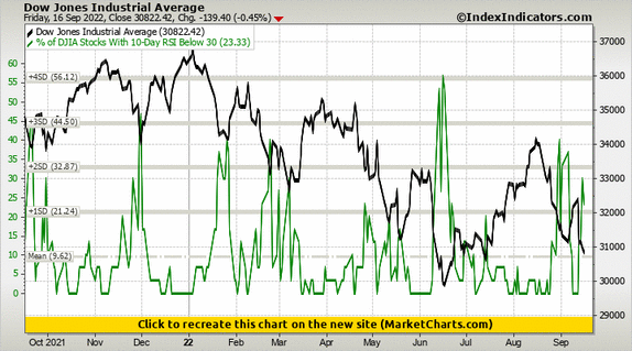 Dow Jones Industrial Average vs % of DJIA Stocks With 10-Day RSI Below 30