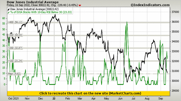 Dow Jones Industrial Average vs % of DJIA Stocks With 10-Day RSI Below 30