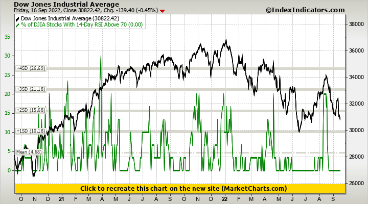Dow Jones Industrial Average vs % of DJIA Stocks With 14-Day RSI Above 70