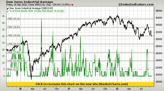 Dow Jones Industrial Average vs % of DJIA Stocks With 14-Day RSI Above 70 Dow Jones Industrial Average vs % of DJIA Stocks With 14-Day RSI Above 70