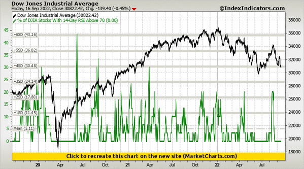 Dow Jones Industrial Average vs % of DJIA Stocks With 14-Day RSI Above 70 Dow Jones Industrial Average vs % of DJIA Stocks With 14-Day RSI Above 70