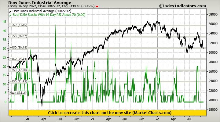 Dow Jones Industrial Average vs % of DJIA Stocks With 14-Day RSI Above 70