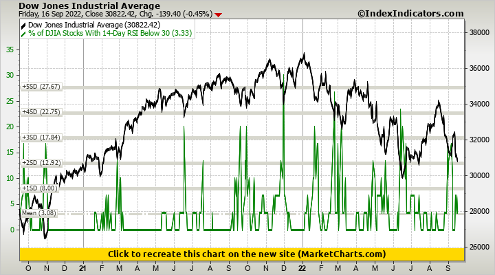 Dow Jones Industrial Average vs % of DJIA Stocks With 14-Day RSI Below 30
