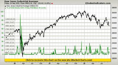 Dow Jones Industrial Average vs % of DJIA Stocks With 14-Day RSI Below 30 Dow Jones Industrial Average vs % of DJIA Stocks With 14-Day RSI Below 30