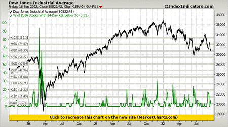Dow Jones Industrial Average vs % of DJIA Stocks With 14-Day RSI Below 30 Dow Jones Industrial Average vs % of DJIA Stocks With 14-Day RSI Below 30