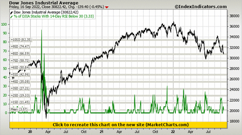 Dow Jones Industrial Average vs % of DJIA Stocks With 14-Day RSI Below 30 Dow Jones Industrial Average vs % of DJIA Stocks With 14-Day RSI Below 30