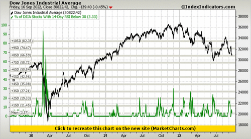 Dow Jones Industrial Average vs % of DJIA Stocks With 14-Day RSI Below 30 Dow Jones Industrial Average vs % of DJIA Stocks With 14-Day RSI Below 30