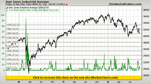 Dow Jones Industrial Average vs % of DJIA Stocks With 14-Day RSI Below 30 Dow Jones Industrial Average vs % of DJIA Stocks With 14-Day RSI Below 30
