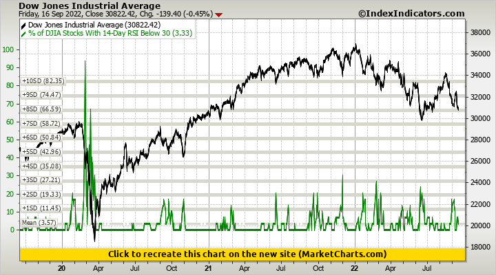 Dow Jones Industrial Average vs % of DJIA Stocks With 14-Day RSI Below 30