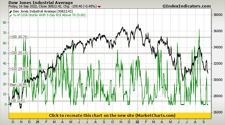 Dow Jones Industrial Average vs % of DJIA Stocks With 5-Day RSI Above 70