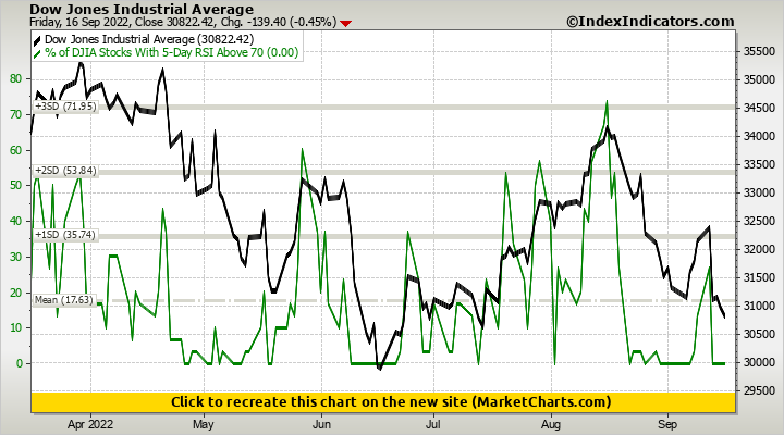 Dow Jones Industrial Average vs % of DJIA Stocks With 5-Day RSI Above 70