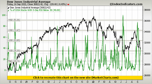 Dow Jones Industrial Average vs % of DJIA Stocks With 5-Day RSI Below 30 Dow Jones Industrial Average vs % of DJIA Stocks With 5-Day RSI Below 30