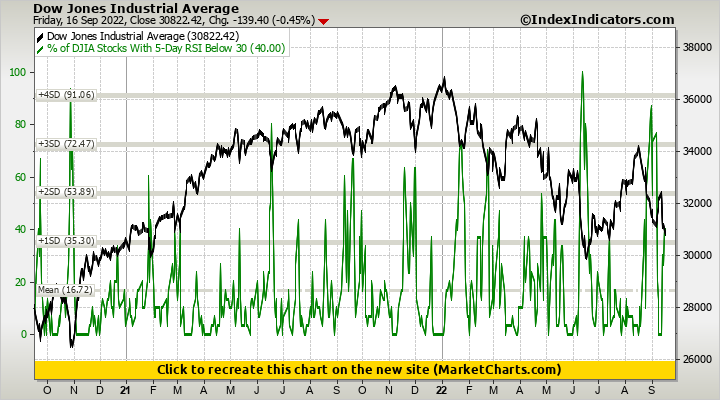 Dow Jones Industrial Average vs % of DJIA Stocks With 5-Day RSI Below 30