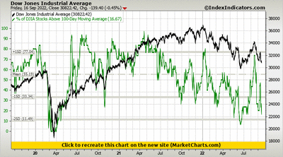 Dow Jones Industrial Average vs % of DJIA Stocks Above 100-Day Moving Average Dow Jones Industrial Average vs % of DJIA Stocks Above 100-Day Moving Average