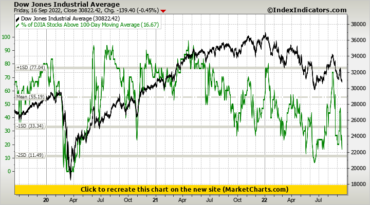 Dow Jones Industrial Average vs % of DJIA Stocks Above 100-Day Moving Average