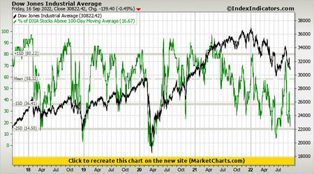 Dow Jones Industrial Average vs % of DJIA Stocks Above 100-Day Moving Average