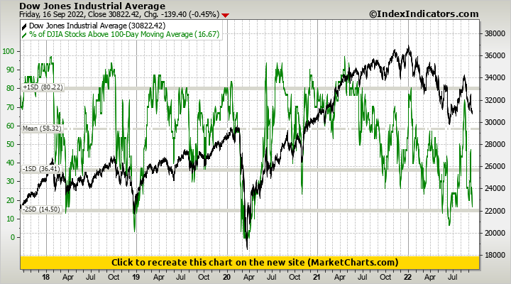 Dow Jones Industrial Average vs % of DJIA Stocks Above 100-Day Moving Average