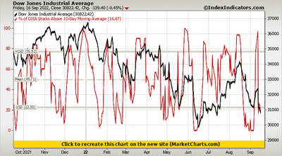 Dow Jones Industrial Average vs % of DJIA Stocks Above 10-Day Moving Average