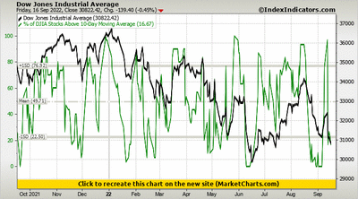 Dow Jones Industrial Average vs % of DJIA Stocks Above 10-Day Moving Average Dow Jones Industrial Average vs % of DJIA Stocks Above 10-Day Moving Average