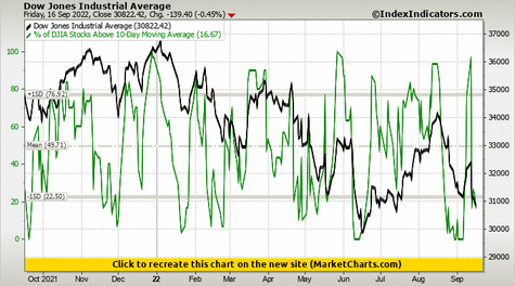 Dow Jones Industrial Average vs % of DJIA Stocks Above 10-Day Moving Average Dow Jones Industrial Average vs % of DJIA Stocks Above 10-Day Moving Average