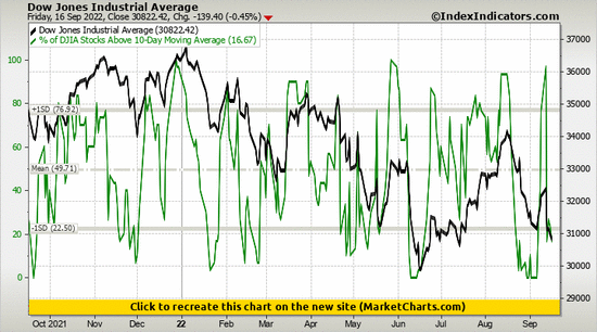 Dow Jones Industrial Average vs % of DJIA Stocks Above 10-Day Moving Average Dow Jones Industrial Average vs % of DJIA Stocks Above 10-Day Moving Average