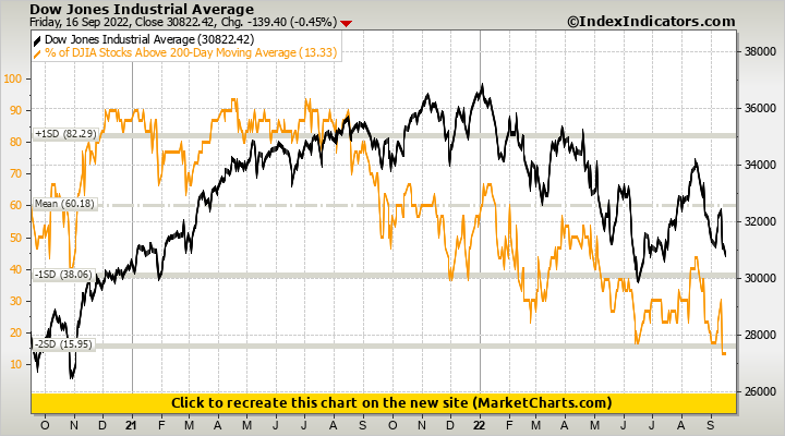 Dow Jones Industrial Average vs % of DJIA Stocks Above 200-Day Moving Average