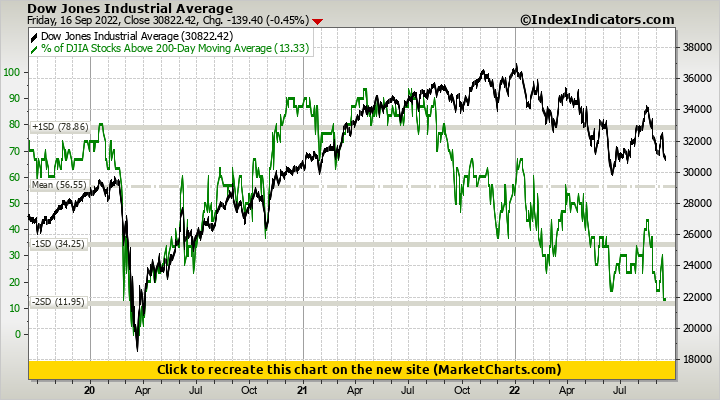 Dow Jones Industrial Average vs % of DJIA Stocks Above 200-Day Moving Average