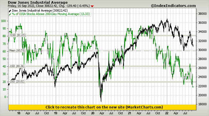 Dow Jones Industrial Average vs % of DJIA Stocks Above 200-Day Moving Average