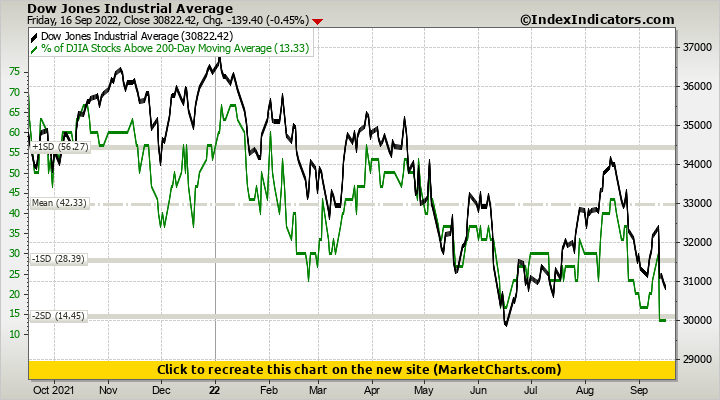 Dow Jones Industrial Average vs % of DJIA Stocks Above 200-Day Moving Average